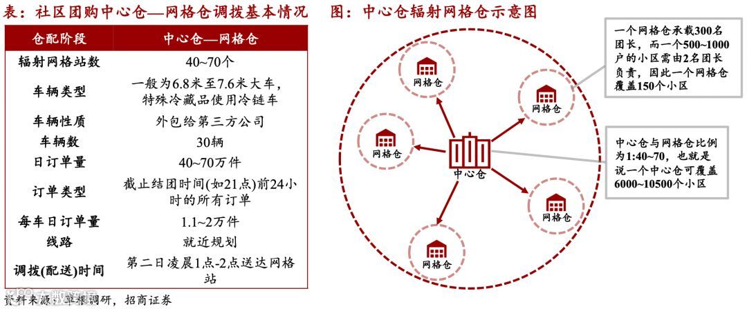 仓储物流迎变局:社区团购大战如何影响市场?