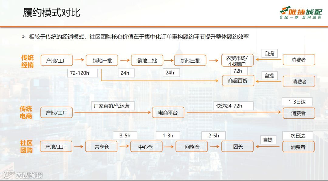 唯捷城配王琦：从社区团购履约体系，看商流和物流分离的趋势