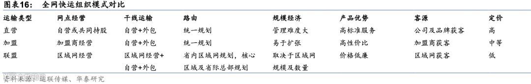 中国零担:谁能冲击千亿市值?