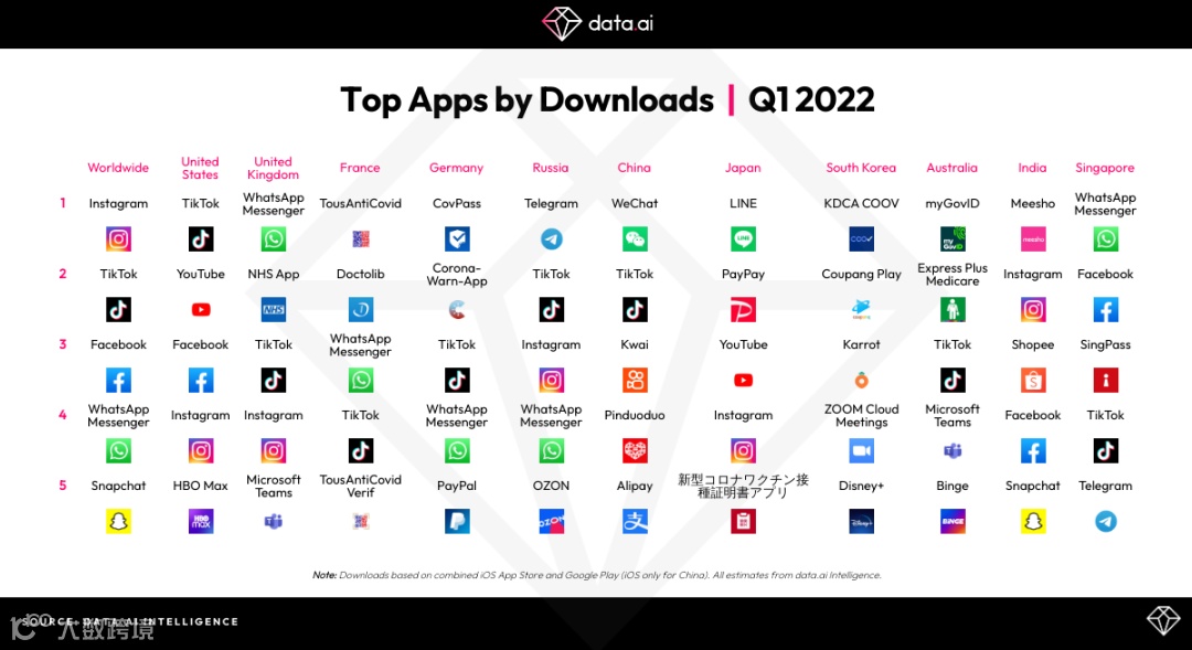 报告解读丨12国Top5产品2022Q1榜单公布 印尼人均6时/每日玩手机