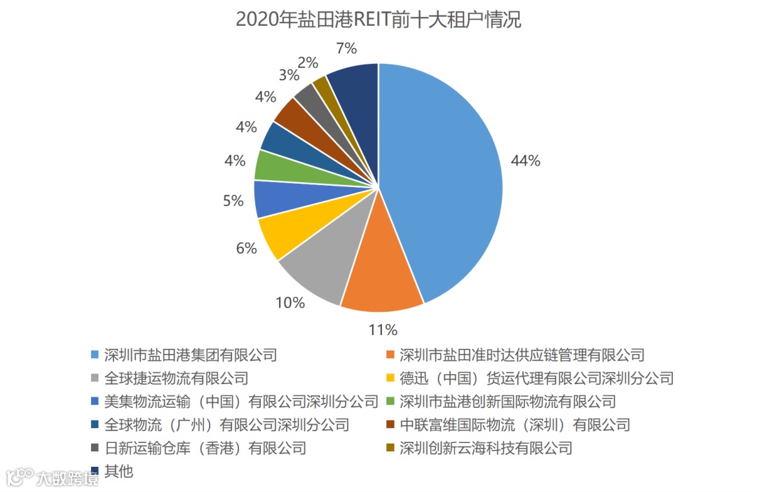 顺丰房托、普洛斯与盐田港：物流REITs竞逐的未来