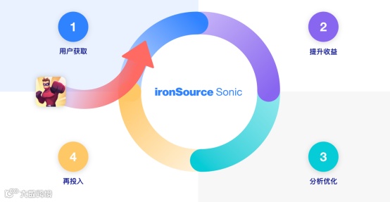 干货荟萃丨创意驱动增长 聚焦手游出海营销和商业变现难题