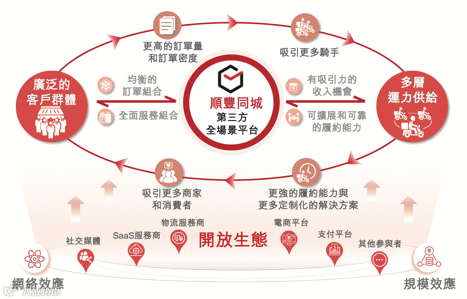 顺丰同城被低估了？