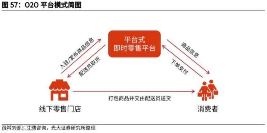 万字长文探讨：社区团购未来格局的最大可能是？