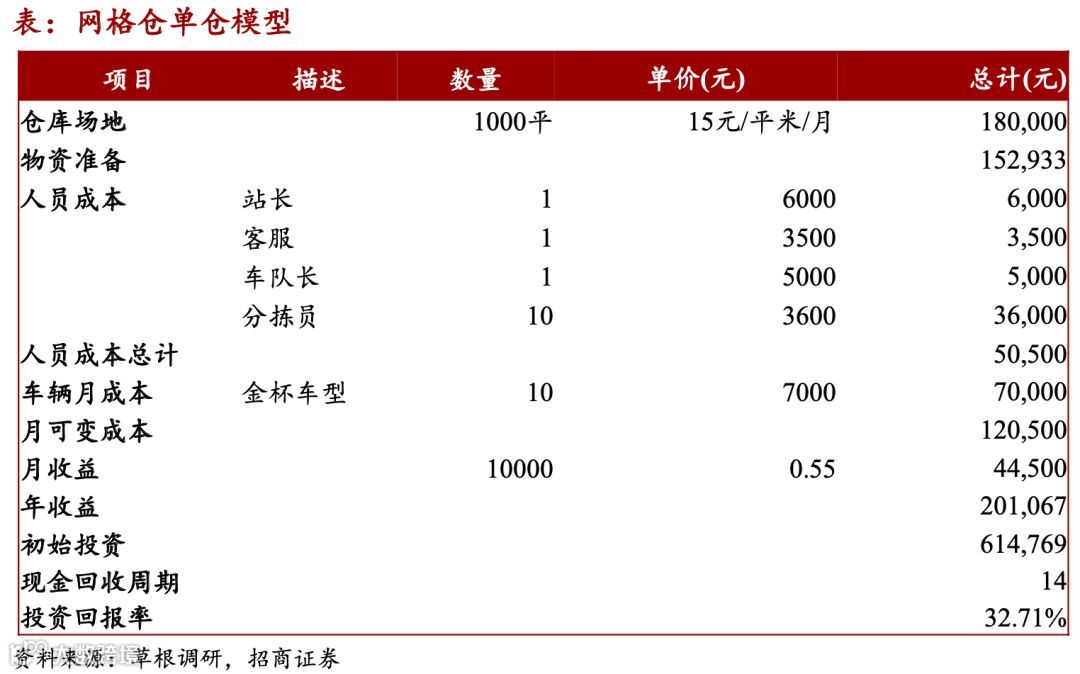 仓储物流迎变局:社区团购大战如何影响市场?