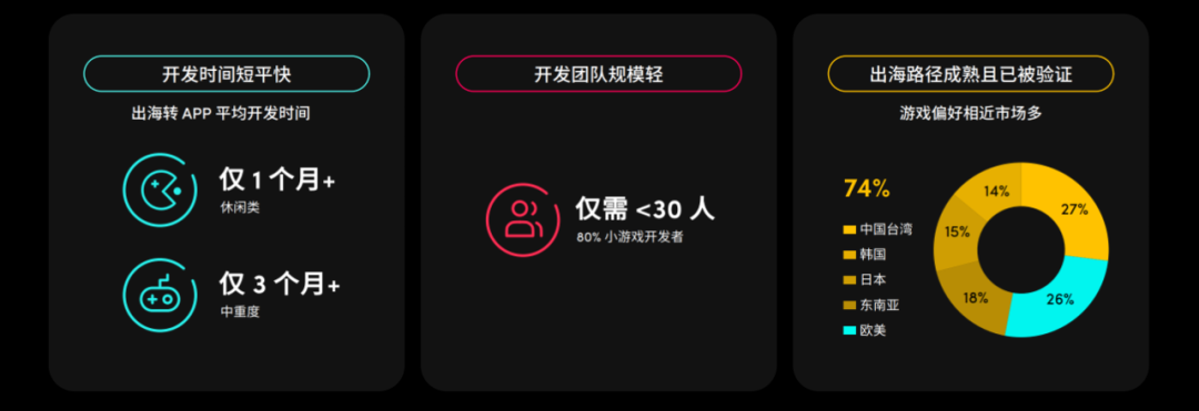主IAP小游戏厂商超IAA三倍以上，小游戏出海又该如何“科学入局”？丨2024小游戏百强企业榜单解读