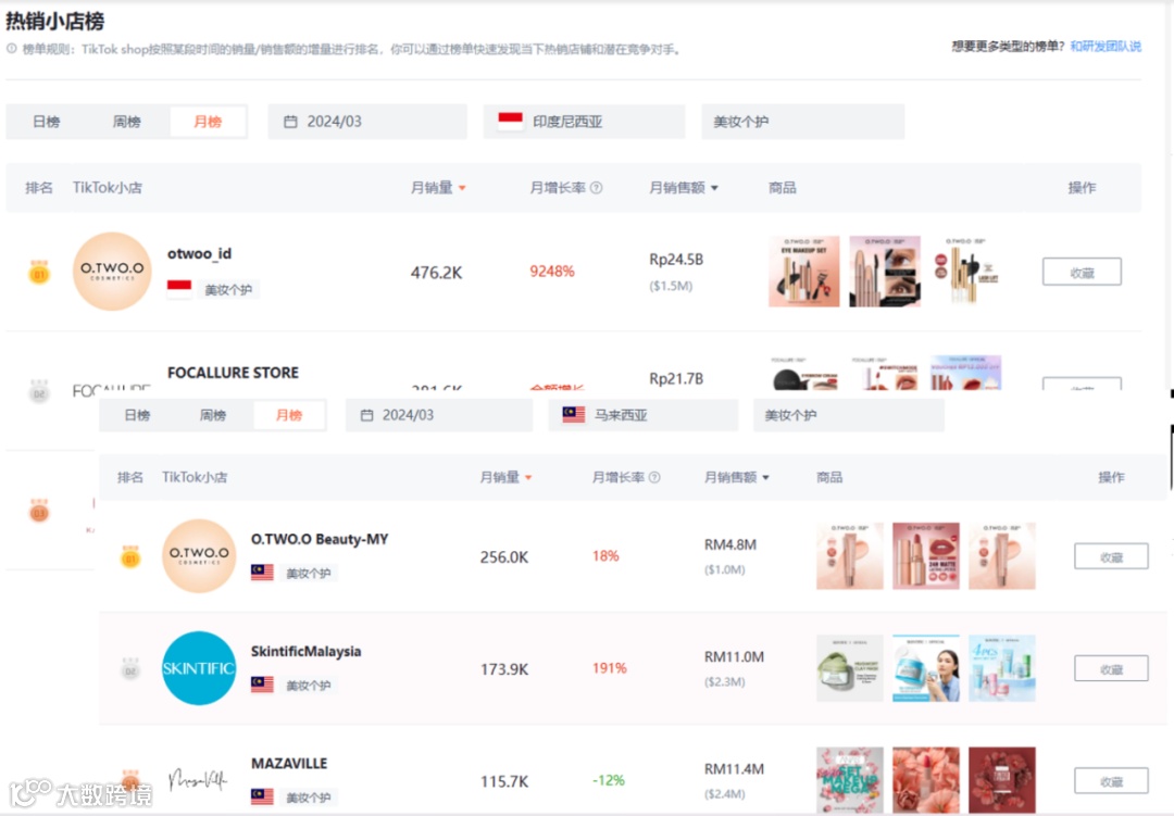 月销暴增9248%,“国牌阿玛尼”如何拿下印尼、大马TikTok榜首?