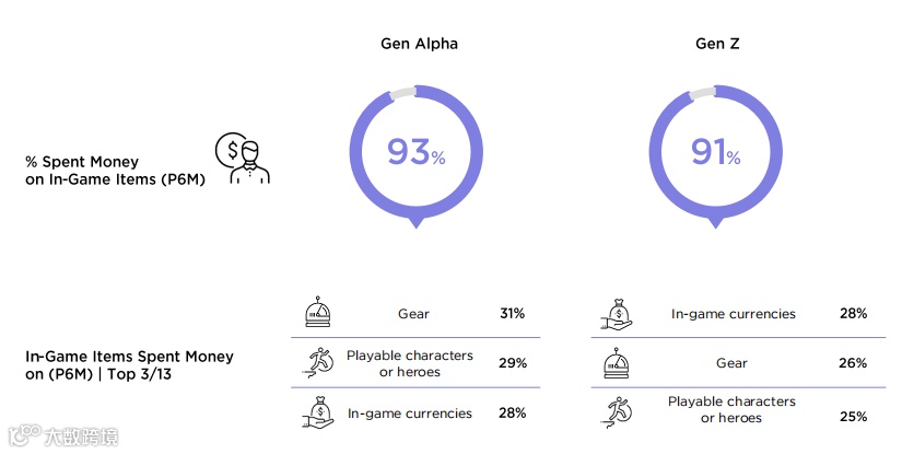填平代沟!洞察Alpha&Z世代消费逻辑 如何抓住年轻人的游戏“爽点”