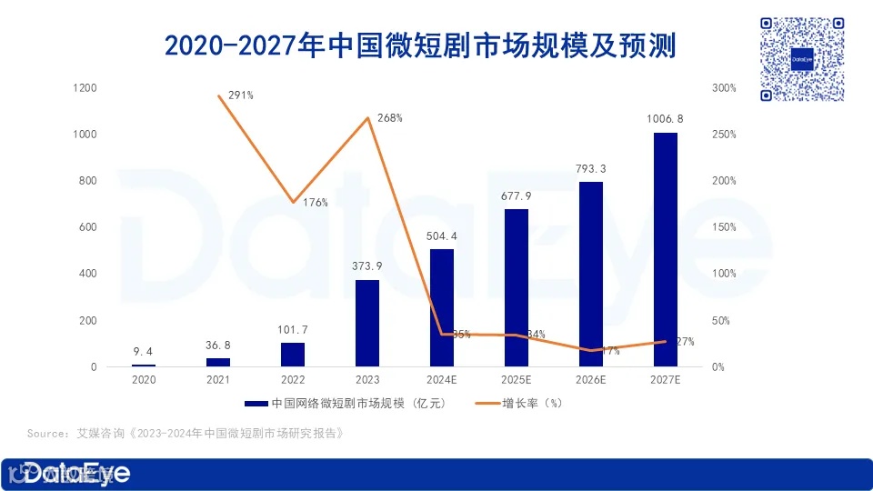 亏损超5亿，腾讯入股！冯小刚“老朋友”、影视大佬布局短剧5年，如今终于加码发力？
