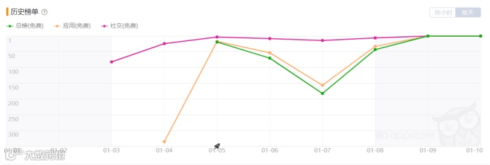 登顶美社交榜12天收割300万用户 Locket Widget类App有什么魔力？