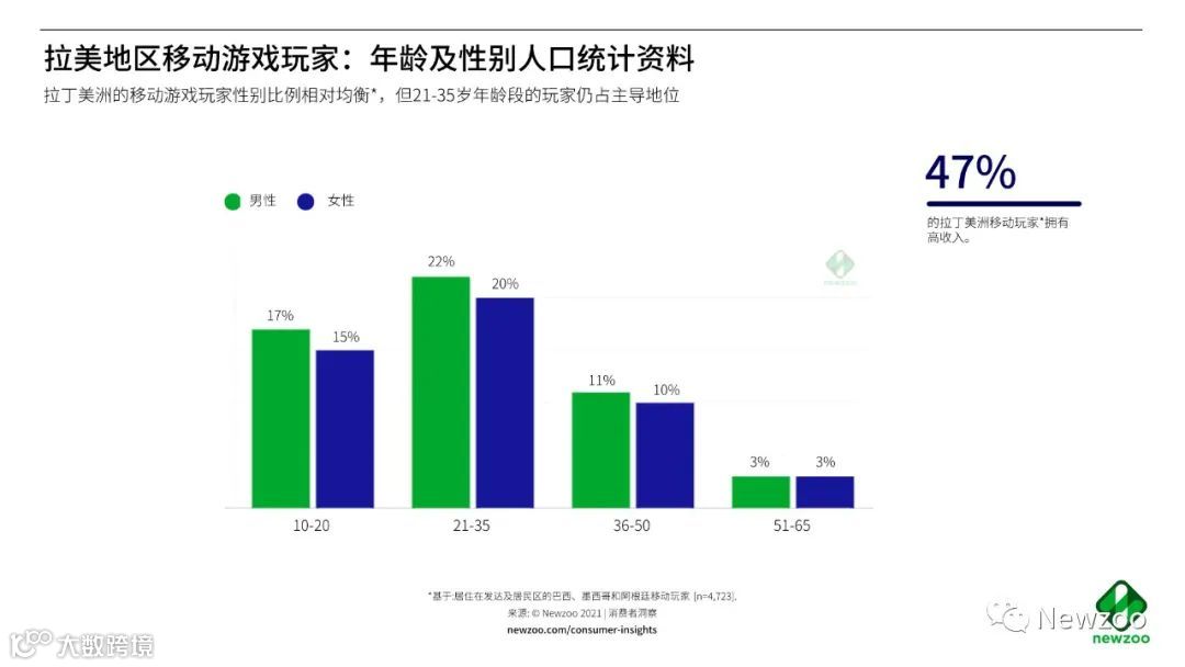 出海洞察丨深入了解35亿美元规模的拉丁美洲移动游戏市场:玩家、付费玩家、收入、电竞和市场动态