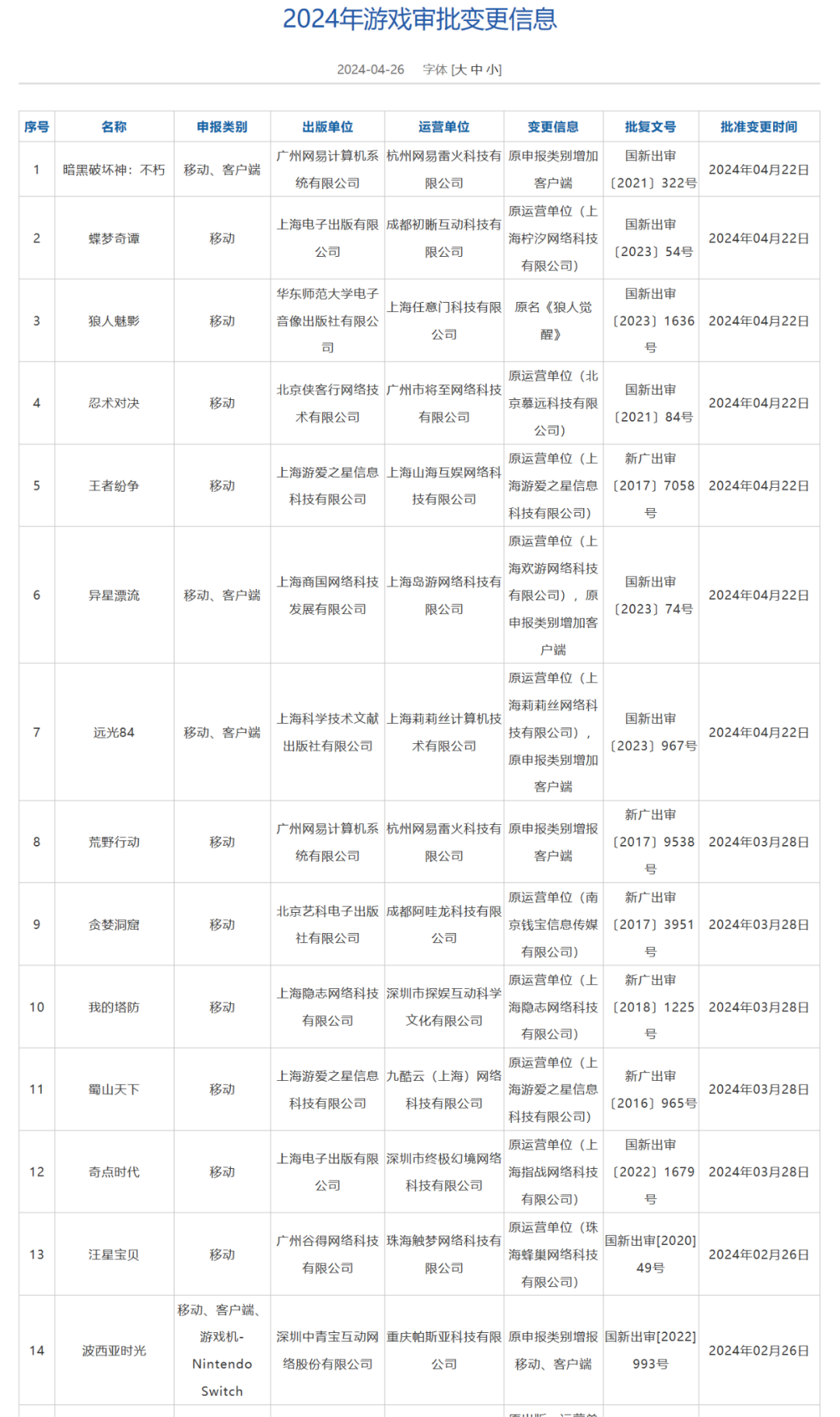 4月国产游戏版号新鲜出炉，恺英网络、网易、雷霆、龙创悦动均在其列！（附完整表单）