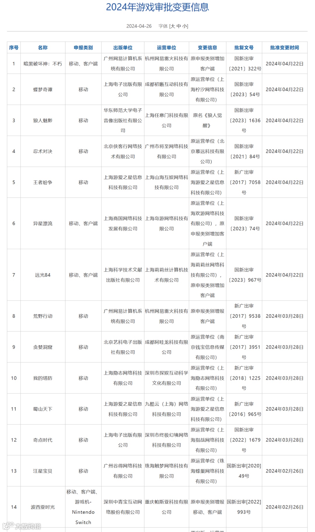 4月国产游戏版号新鲜出炉，恺英网络、网易、雷霆、龙创悦动均在其列！（附完整表单）
