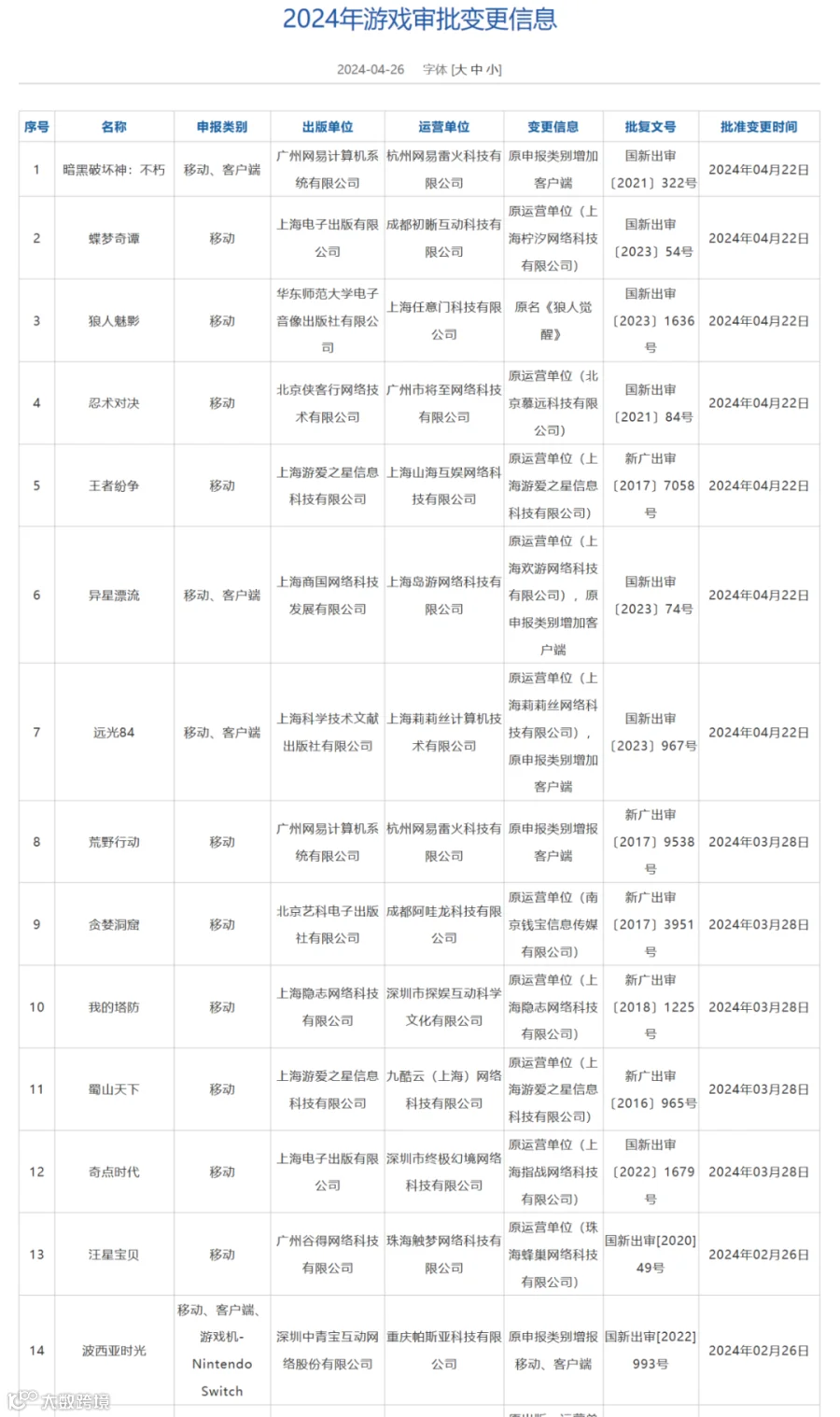 4月国产游戏版号新鲜出炉，恺英网络、网易、雷霆、龙创悦动均在其列！（附完整表单）