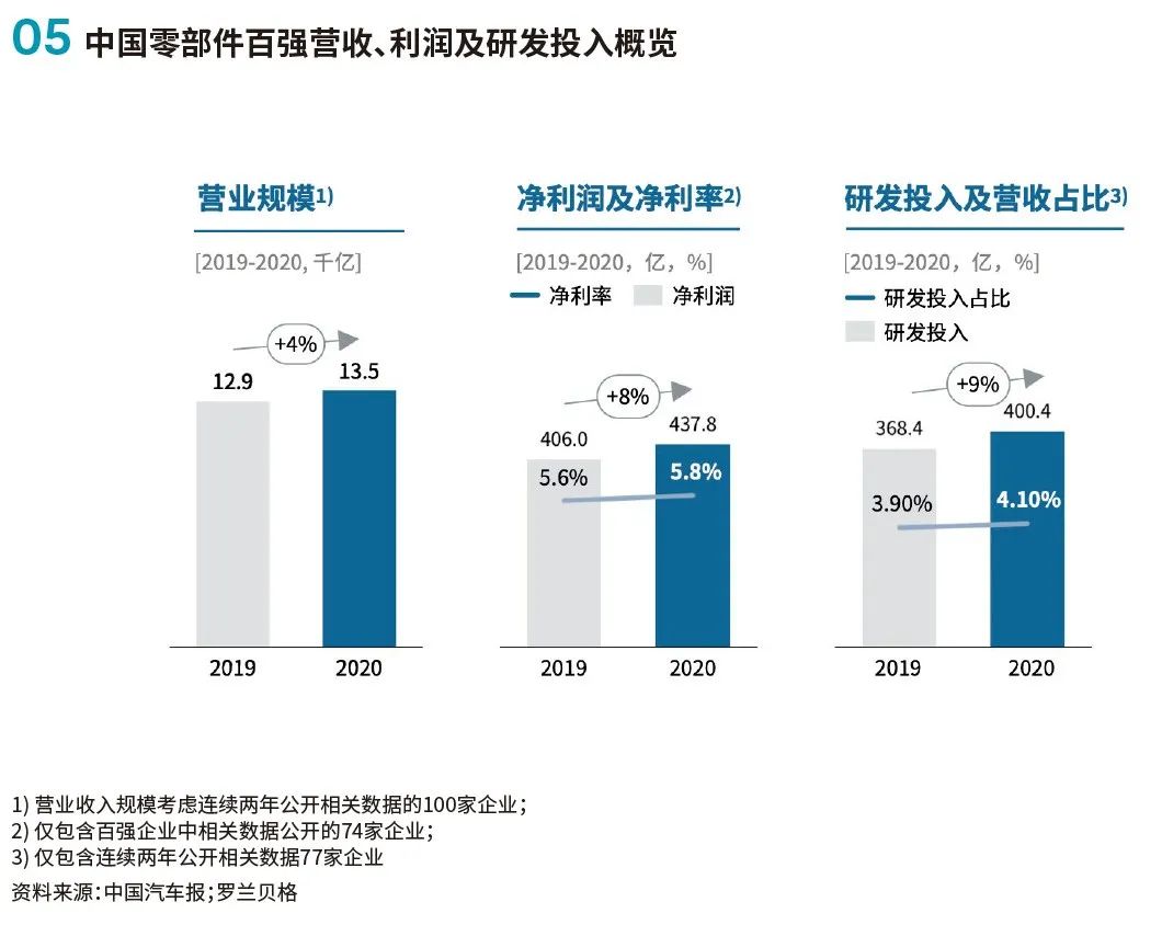 2021年汽车零部件双百强企业研究报告分析