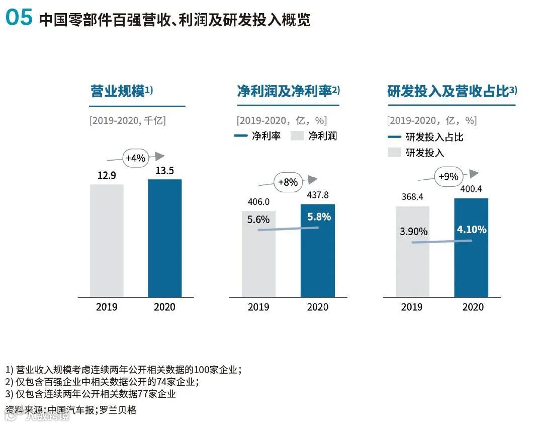 2021年汽车零部件双百强企业研究报告分析