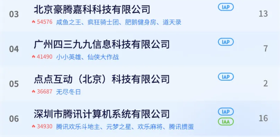 主IAP小游戏厂商超IAA三倍以上，小游戏出海又该如何“科学入局”？丨2024小游戏百强企业榜单解读