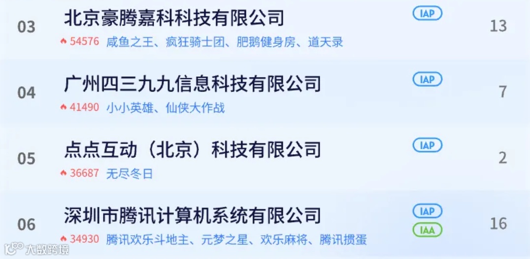 主IAP小游戏厂商超IAA三倍以上，小游戏出海又该如何“科学入局”？丨2024小游戏百强企业榜单解读
