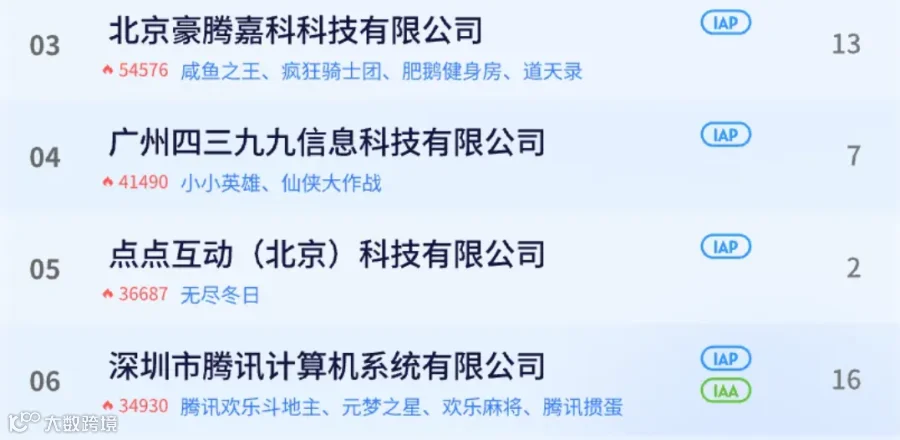 主IAP小游戏厂商超IAA三倍以上，小游戏出海又该如何“科学入局”？丨2024小游戏百强企业榜单解读