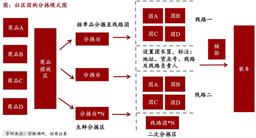 仓储物流迎变局:社区团购大战如何影响市场?