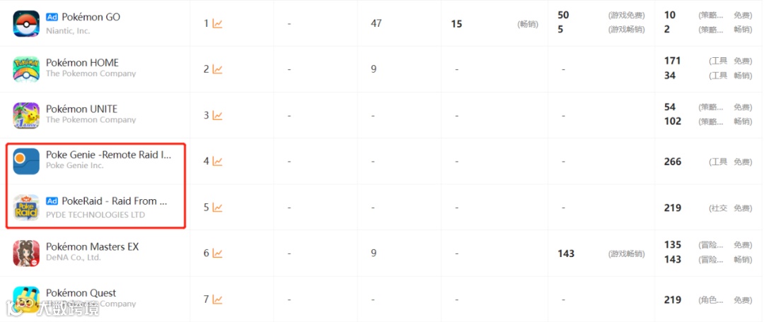 登上社交榜Top11 热门IP游戏《Pokémon GO》亲自下场做交友