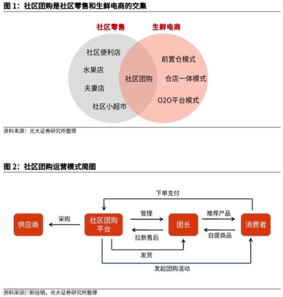 万字长文探讨：社区团购未来格局的最大可能是？