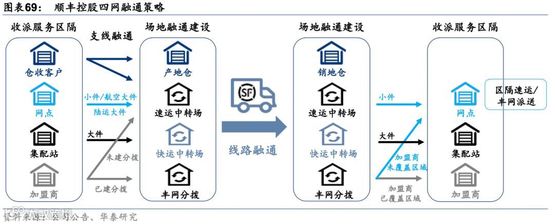中国零担:谁能冲击千亿市值?