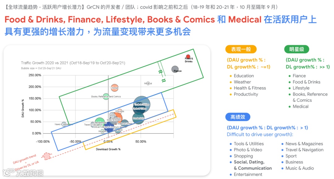 谷歌非游专场|谷歌增长与变现多位专家亲授 分享非游类App出海新爆点