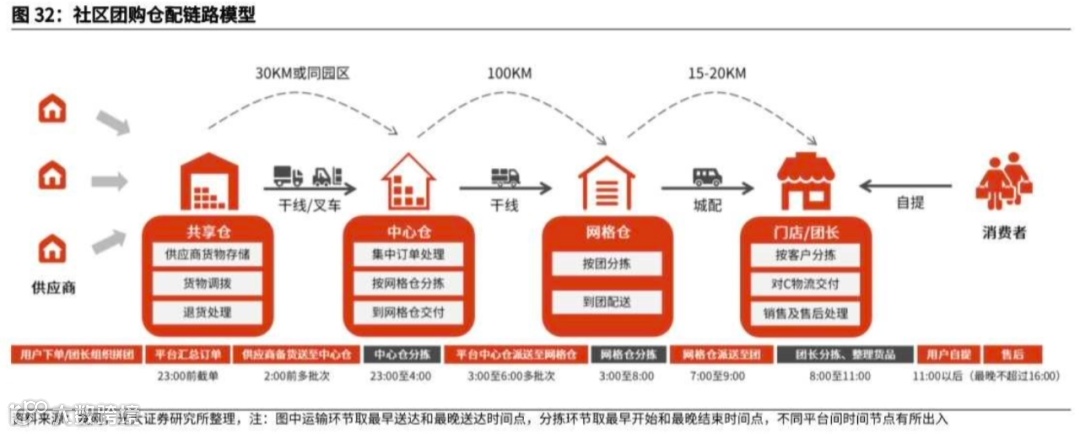 万字长文探讨：社区团购未来格局的最大可能是？