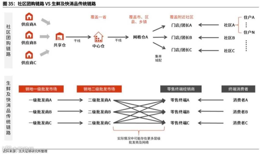 万字长文探讨：社区团购未来格局的最大可能是？