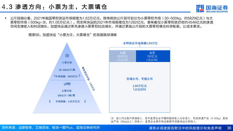 直营快运格局拐点已至，加盟快运性价比凸显