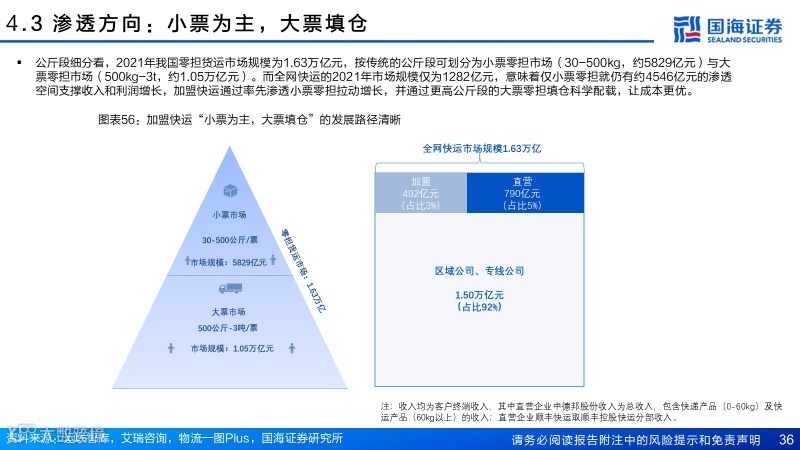 直营快运格局拐点已至，加盟快运性价比凸显