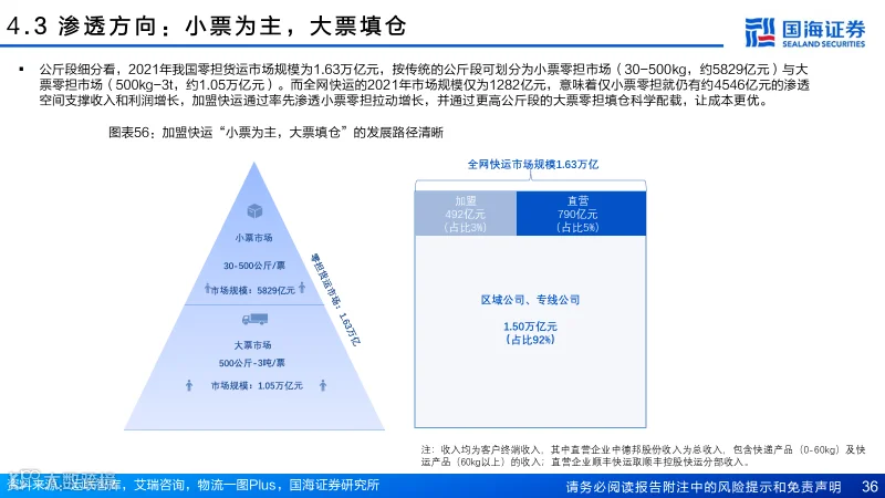 直营快运格局拐点已至，加盟快运性价比凸显