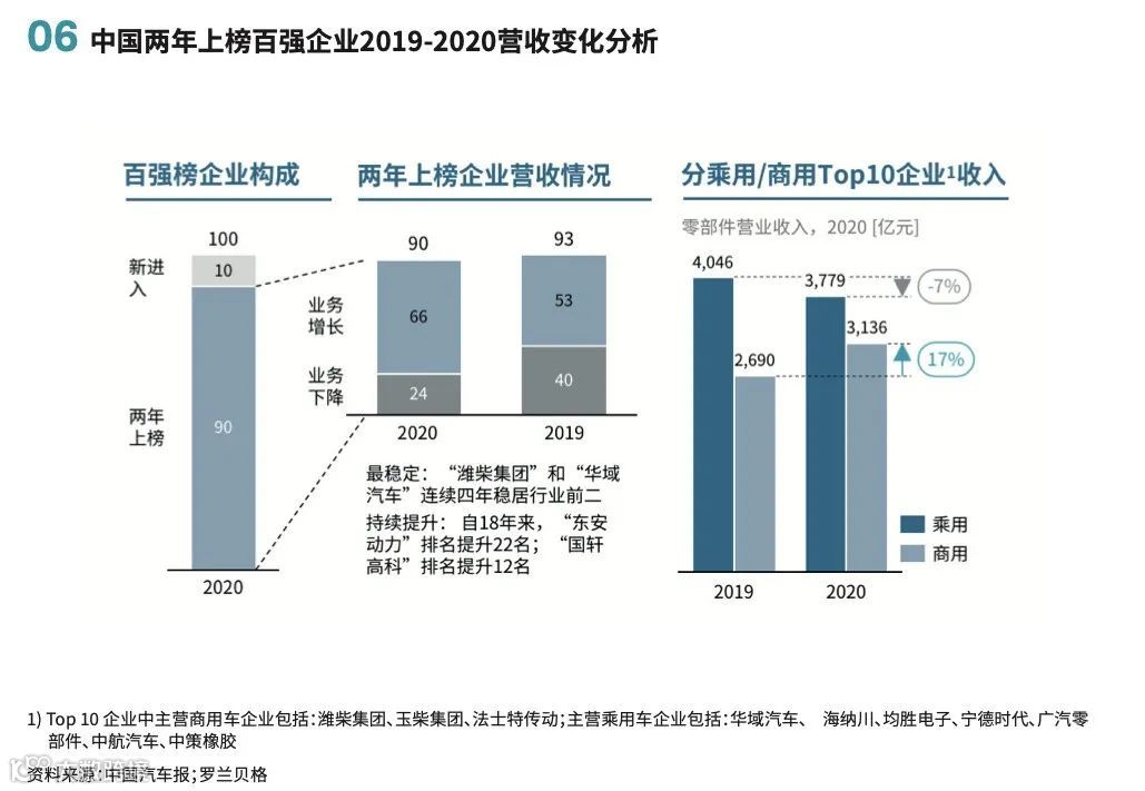 2021年汽车零部件双百强企业研究报告分析
