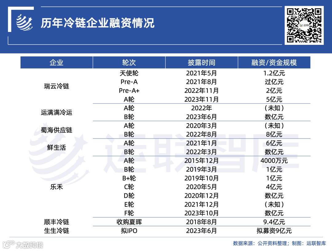 3年10亿元融资!瑞云入局后,冷链全国网格局变了?