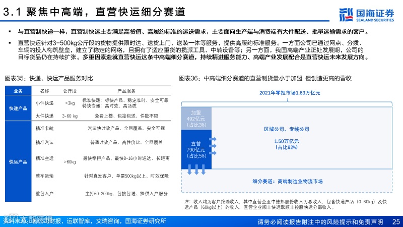 直营快运格局拐点已至，加盟快运性价比凸显