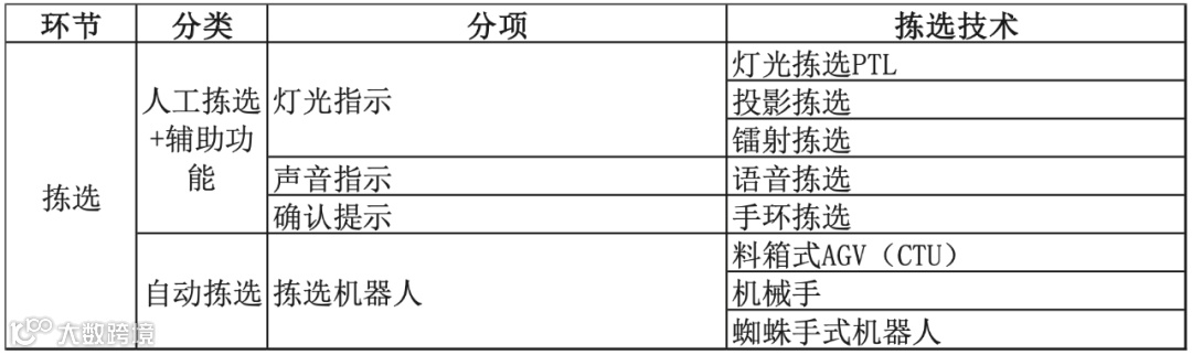 汽车物流供应链下的零部件拣选策略研究