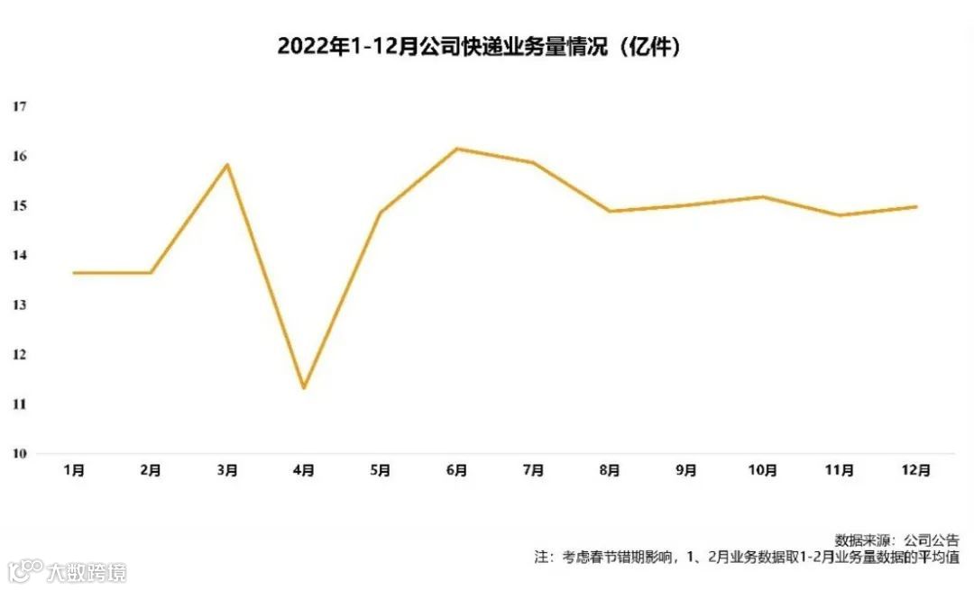 “苦尽甘来”，韵达拐点已现？