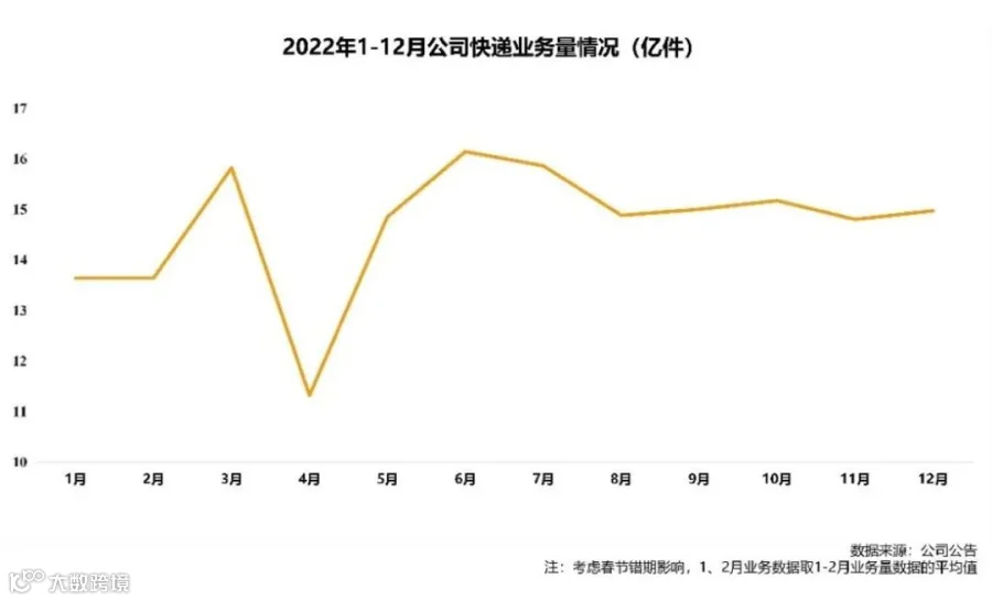 “苦尽甘来”,韵达拐点已现?