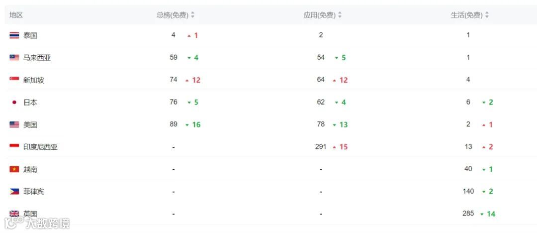 字节撒钱，lemon8横扫美日泰，为什么还是做不成“小红书”？