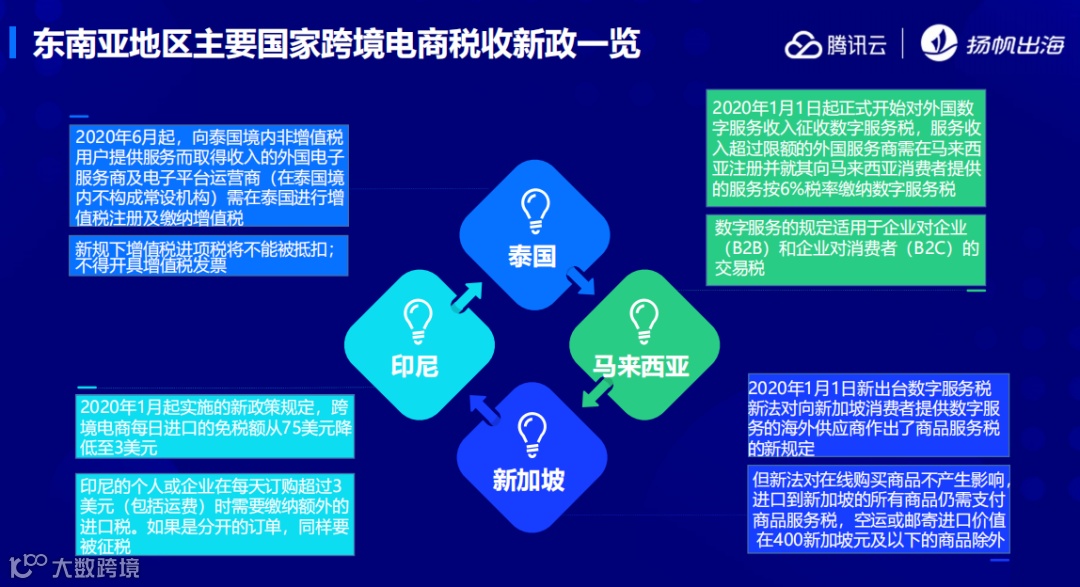 腾讯云护航计划解读会第二期：聚焦海外税收变化，关注品牌、安全发展