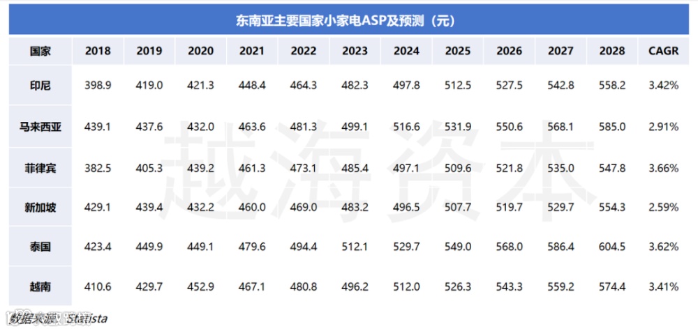 抢滩黄金出海赛道 东南亚小家电市场爆发进行时