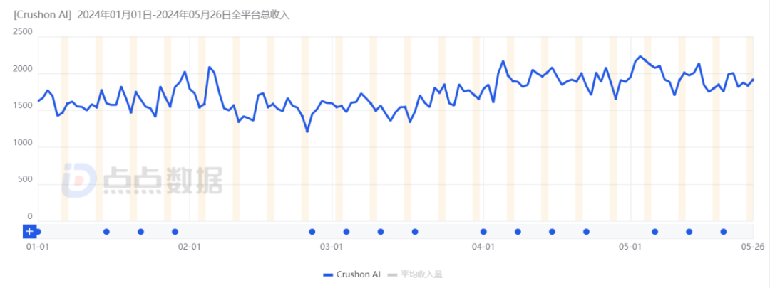 月流水近6万美元，单月收入暴增800%，AI社交产品迎来新增长期了？