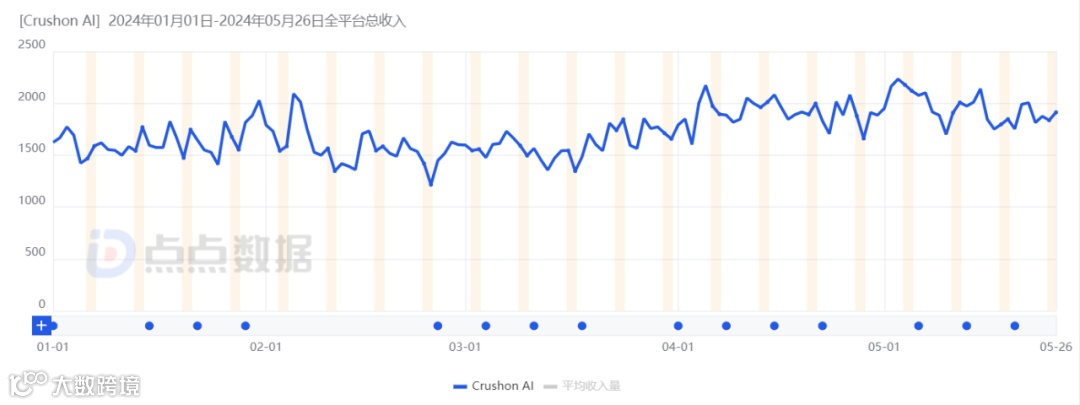 月流水近6万美元,单月收入暴增800%,AI社交产品迎来新增长期了?