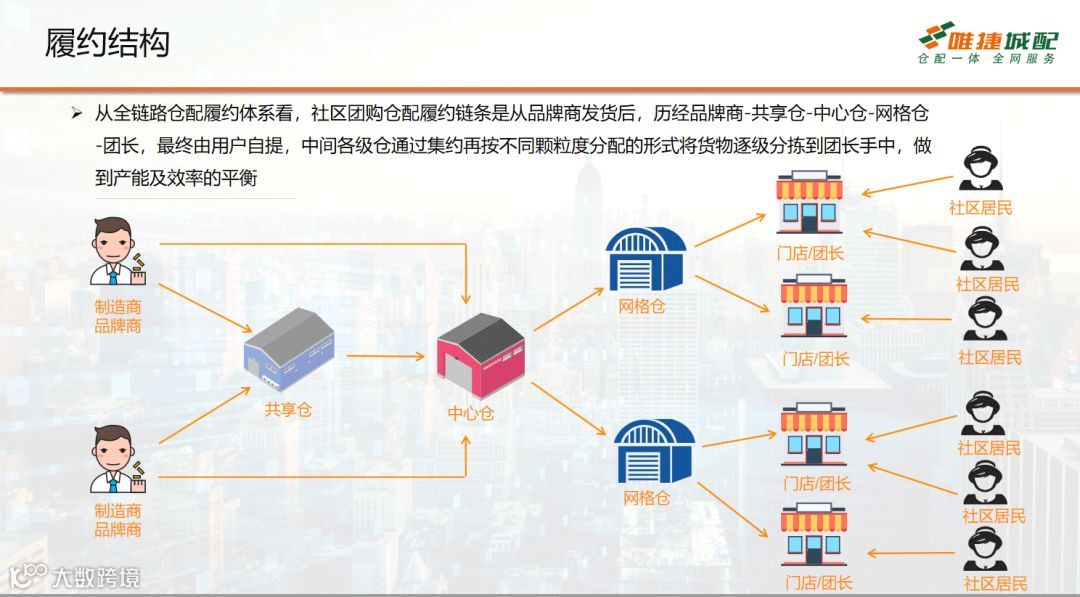 唯捷城配王琦：从社区团购履约体系，看商流和物流分离的趋势