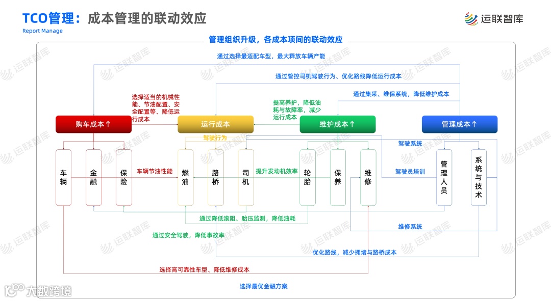 《2022年中国重卡TCO分析报告》解读(附下载)