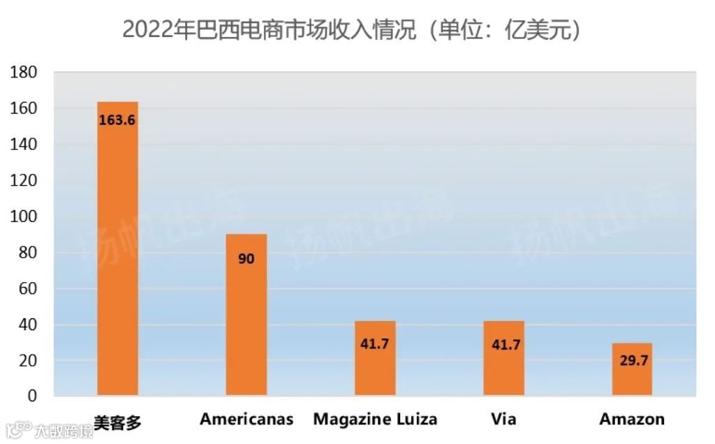多家巨头混战巴西跨境电商 亚马逊也开始