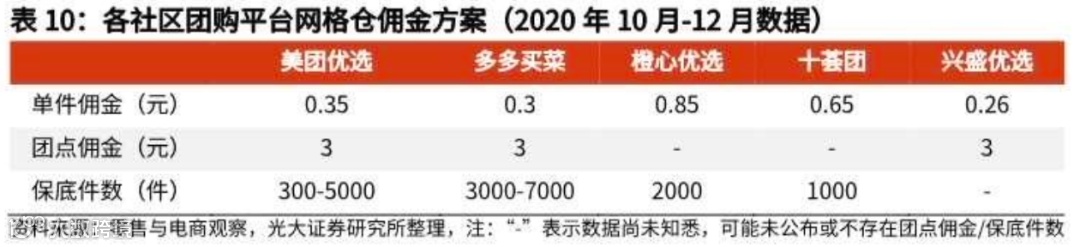 万字长文探讨：社区团购未来格局的最大可能是？