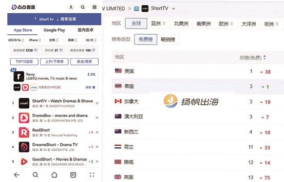 短剧出海洞察|头部短剧领航者吃肉,后进短剧创业者喝汤?