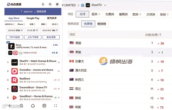 短剧出海洞察|头部短剧领航者吃肉，后进短剧创业者喝汤？